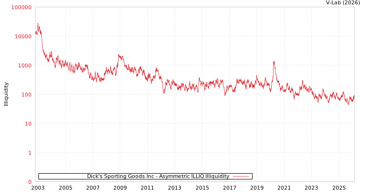 graph of Dick's Sporting Goods Inc ILLIQ-AMEM