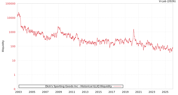graph of Dick's Sporting Goods Inc ILLIQ-HIST