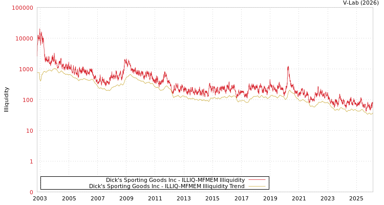 graph of Dick's Sporting Goods Inc ILLIQ-MFMEM