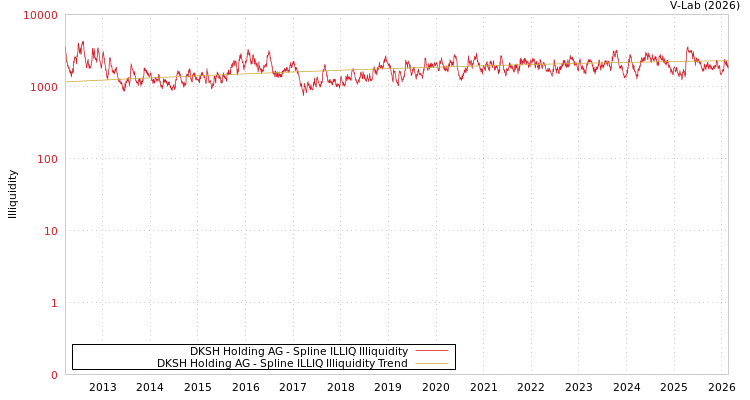 graph of DKSH Holding AG ILLIQ-SMEM
