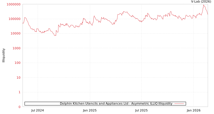 graph of Dolphin Kitchen Utencils and Appliances Ltd ILLIQ-AMEM