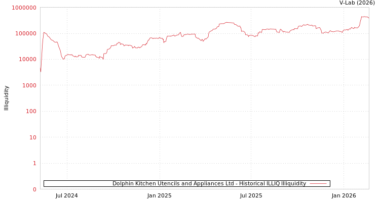 graph of Dolphin Kitchen Utencils and Appliances Ltd ILLIQ-HIST