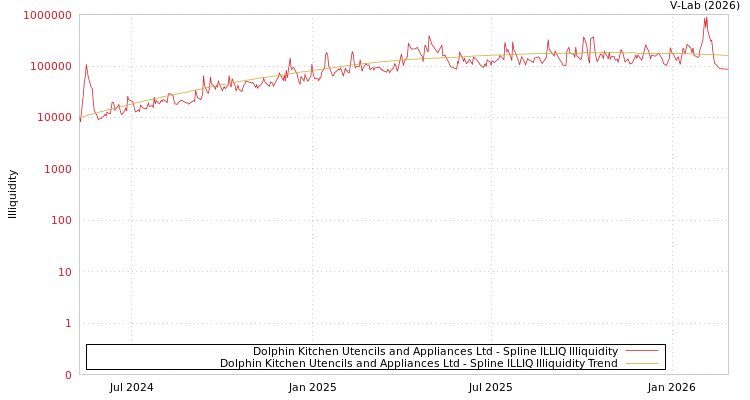 graph of Dolphin Kitchen Utencils and Appliances Ltd ILLIQ-SMEM