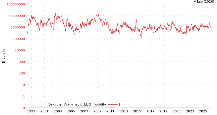 graph of Dekuple ILLIQ-AMEM