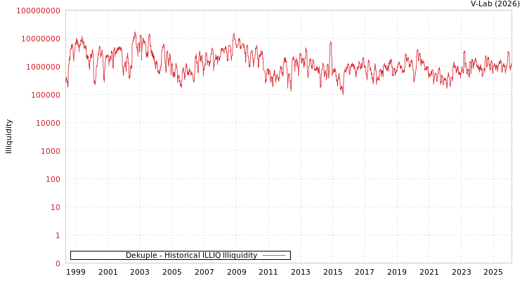 graph of Dekuple ILLIQ-HIST