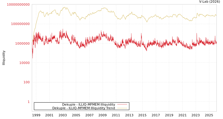 graph of Dekuple ILLIQ-MFMEM
