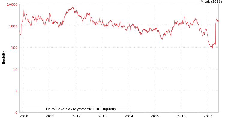graph of Delta Lloyd NV ILLIQ-AMEM