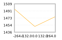 Impact of return on liquidity tomorrow