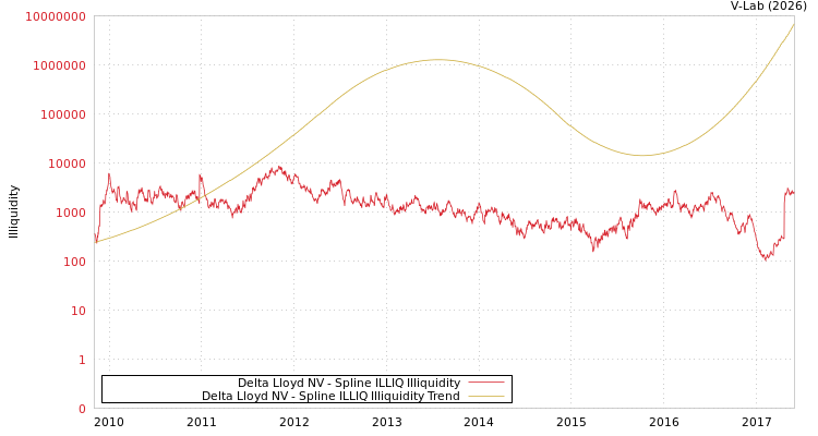 graph of Delta Lloyd NV ILLIQ-SMEM