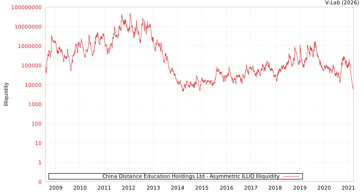 graph of China Distance Education Holdings Ltd ILLIQ-AMEM