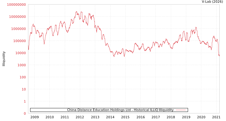 graph of China Distance Education Holdings Ltd ILLIQ-HIST