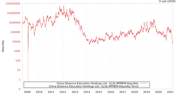 graph of China Distance Education Holdings Ltd ILLIQ-MFMEM