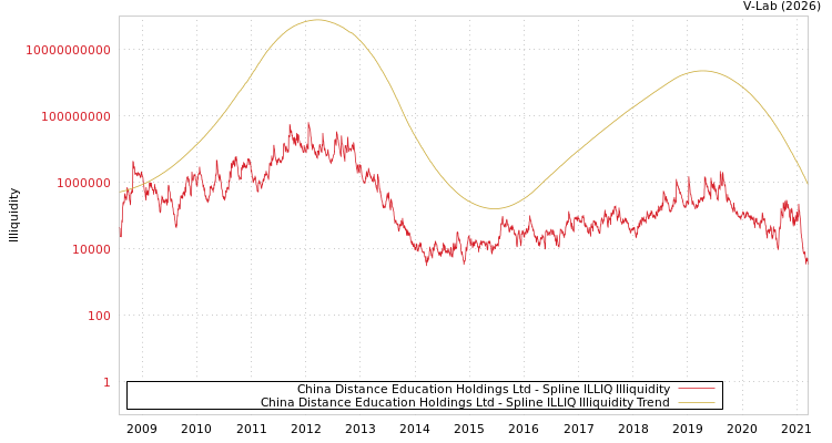 graph of China Distance Education Holdings Ltd ILLIQ-SMEM