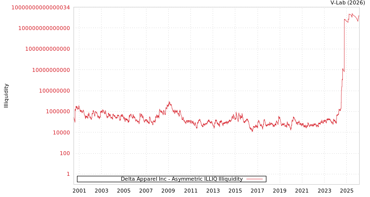 graph of Delta Apparel Inc ILLIQ-AMEM