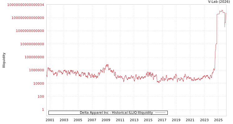 graph of Delta Apparel Inc ILLIQ-HIST