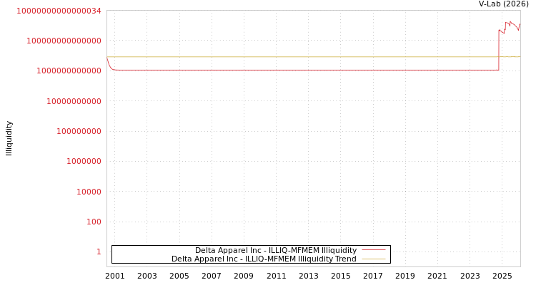 graph of Delta Apparel Inc ILLIQ-MFMEM