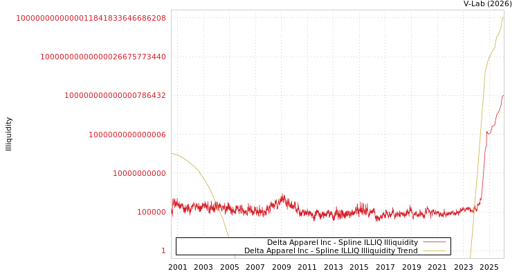 graph of Delta Apparel Inc ILLIQ-SMEM