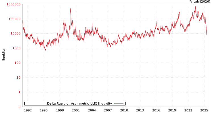graph of De La Rue plc ILLIQ-AMEM