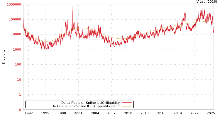 graph of De La Rue plc ILLIQ-SMEM