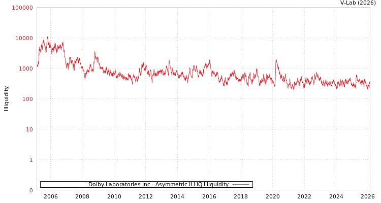graph of Dolby Laboratories Inc ILLIQ-AMEM