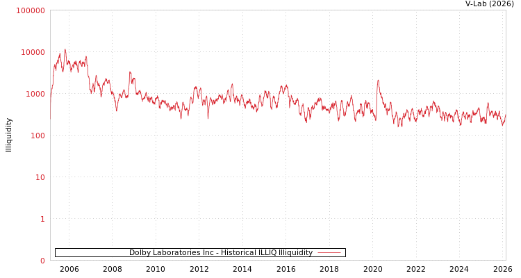 graph of Dolby Laboratories Inc ILLIQ-HIST