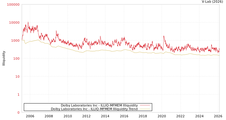 graph of Dolby Laboratories Inc ILLIQ-MFMEM