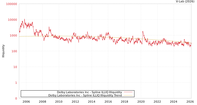 graph of Dolby Laboratories Inc ILLIQ-SMEM