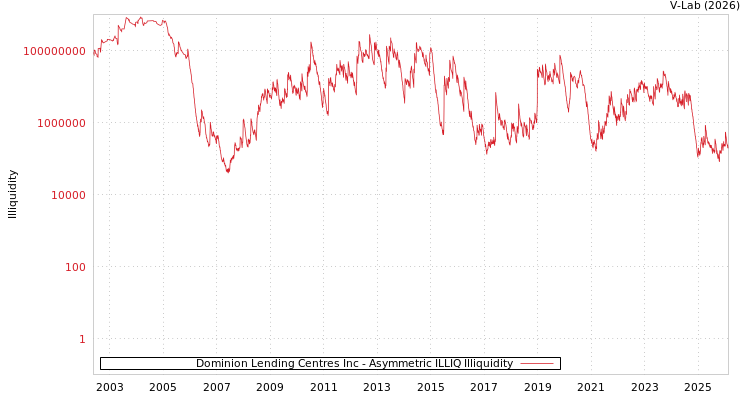 graph of Dominion Lending Centres Inc ILLIQ-AMEM