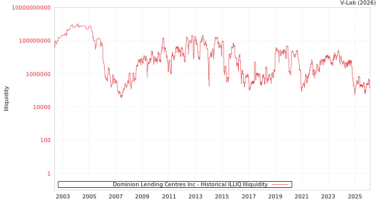 graph of Dominion Lending Centres Inc ILLIQ-HIST