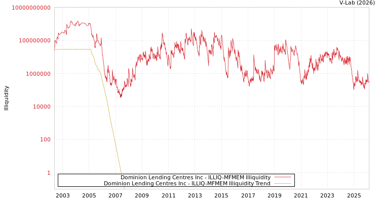 graph of Dominion Lending Centres Inc ILLIQ-MFMEM