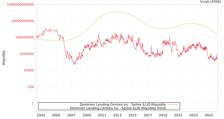 graph of Dominion Lending Centres Inc ILLIQ-SMEM