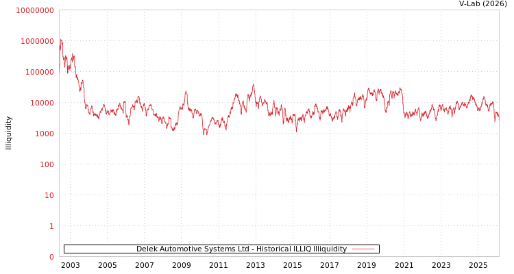 graph of Delek Automotive Systems Ltd ILLIQ-HIST