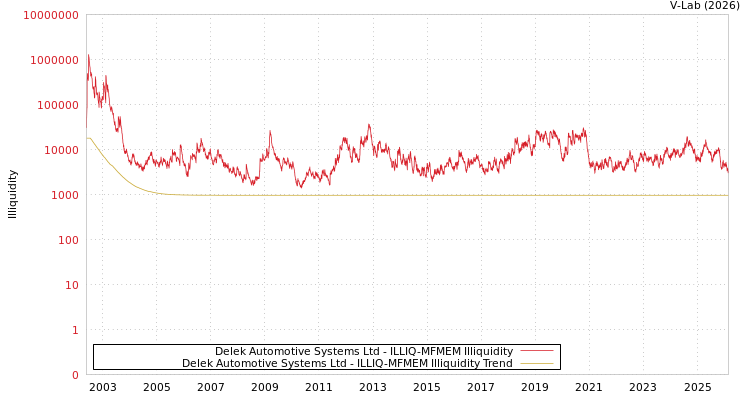 graph of Delek Automotive Systems Ltd ILLIQ-MFMEM