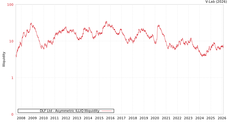 graph of DLF Ltd ILLIQ-AMEM