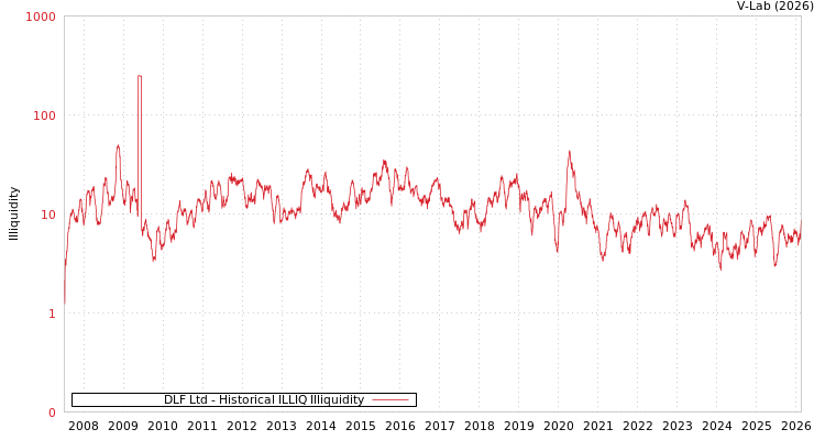 graph of DLF Ltd ILLIQ-HIST