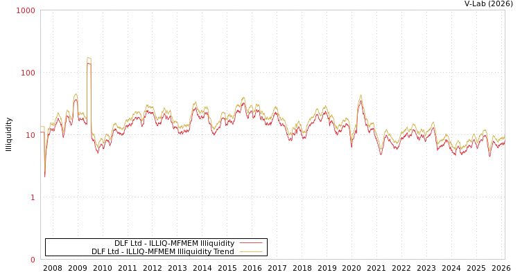 graph of DLF Ltd ILLIQ-MFMEM
