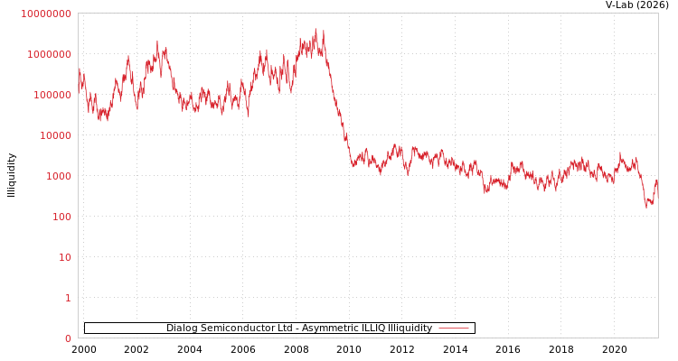 graph of Dialog Semiconductor Ltd ILLIQ-AMEM