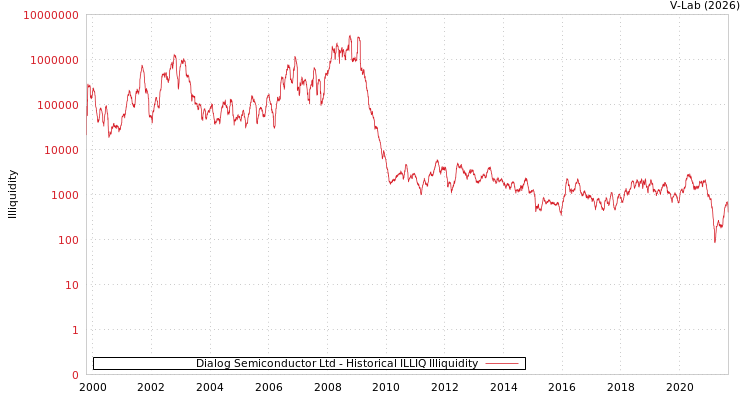 graph of Dialog Semiconductor Ltd ILLIQ-HIST