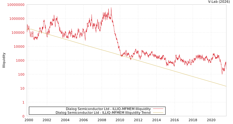 graph of Dialog Semiconductor Ltd ILLIQ-MFMEM