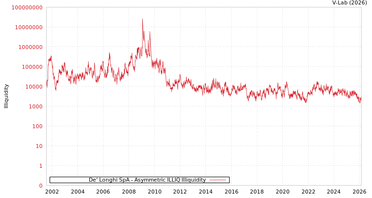 graph of De' Longhi SpA ILLIQ-AMEM