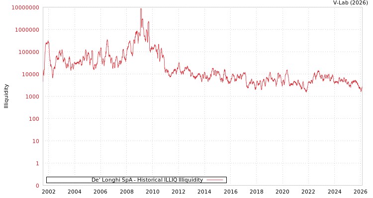 graph of De' Longhi SpA ILLIQ-HIST