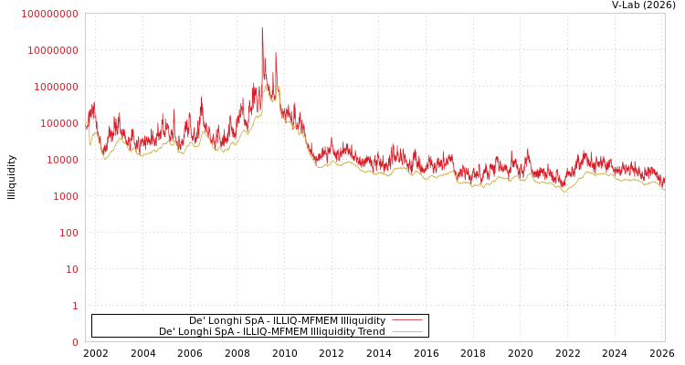 graph of De' Longhi SpA ILLIQ-MFMEM