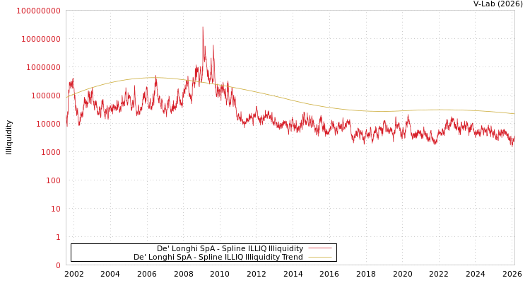 graph of De' Longhi SpA ILLIQ-SMEM