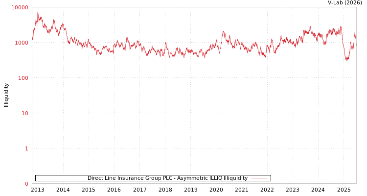 graph of Direct Line Insurance Group PLC ILLIQ-AMEM