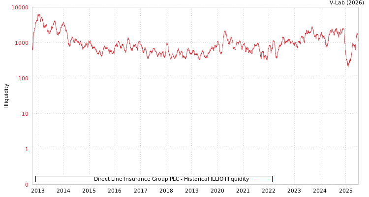 graph of Direct Line Insurance Group PLC ILLIQ-HIST