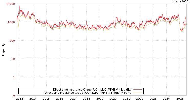graph of Direct Line Insurance Group PLC ILLIQ-MFMEM