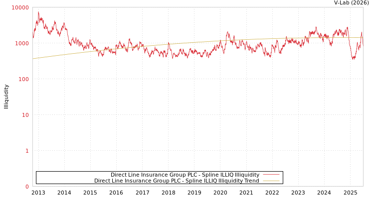 graph of Direct Line Insurance Group PLC ILLIQ-SMEM