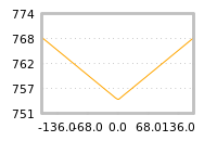 Impact of return on liquidity tomorrow