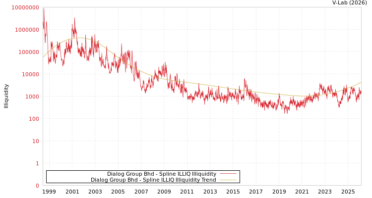 graph of Dialog Group Bhd ILLIQ-SMEM