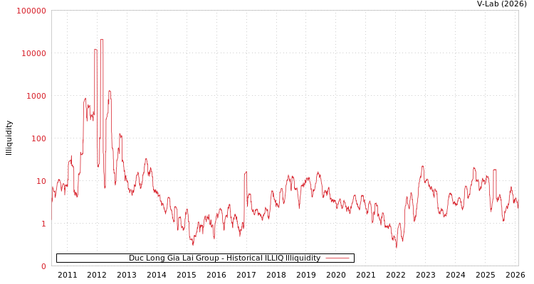 graph of Duc Long Gia Lai Group ILLIQ-HIST